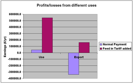 The Earnings of the plant under different power uses